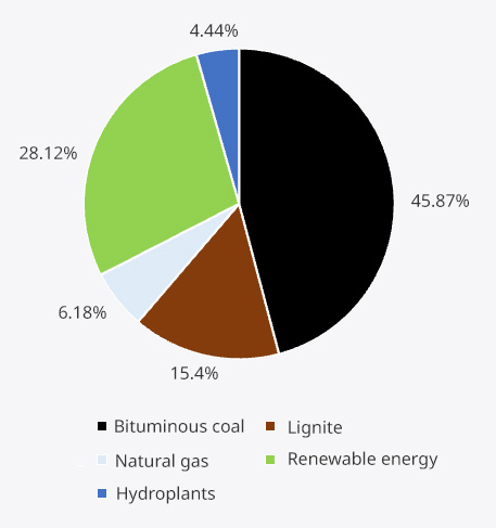 poland-electricity-energy-overview