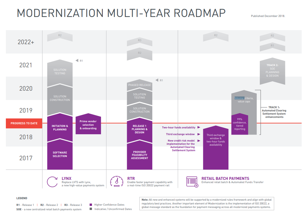 modernization-multi-year-roadmap