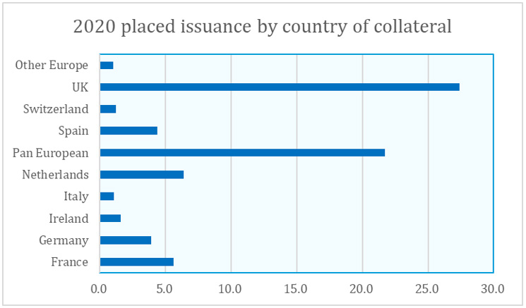 2020 placed issuance by country of collateral