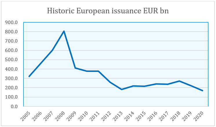 Historic European issuance EUR bn