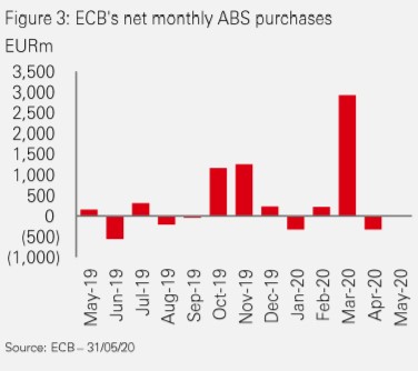 ECB purchases