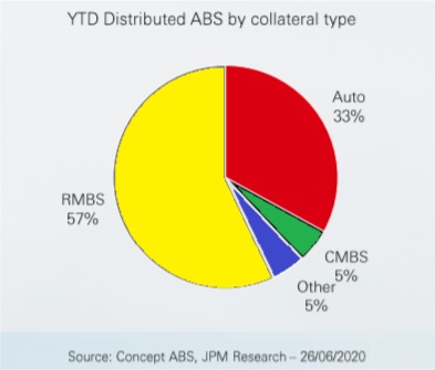 H1 2020 distributed ABS by collateral type