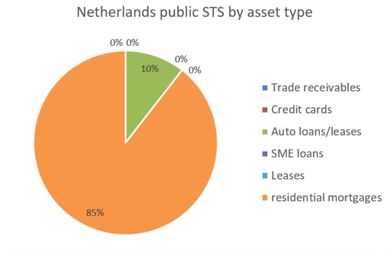 Netherlands public asset types